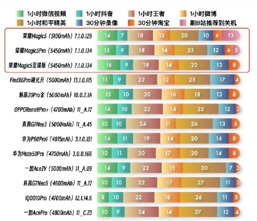 各个软件续航使用情况（图源新评科技）