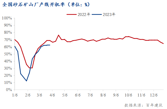 数据来源：百年建筑