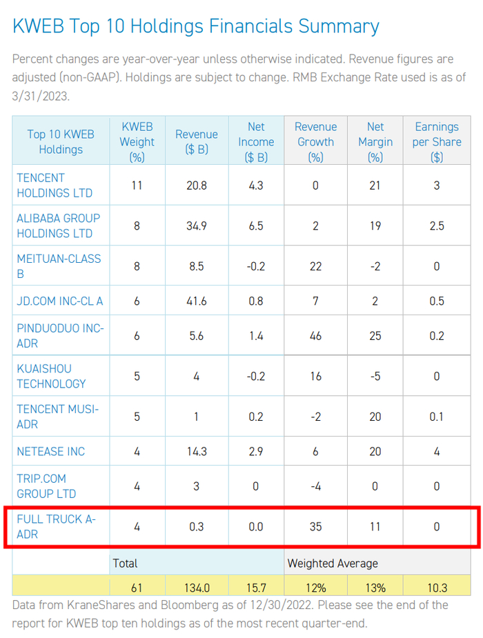 KWEB十大持仓详情。图源：金瑞基金报告