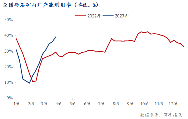 数据来源：百年建筑