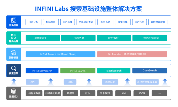 （图：极限科技INFINI Labs搜索基础设施整体解决方案）