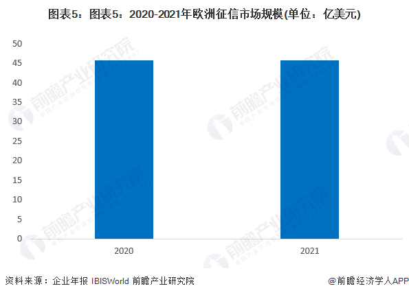 注：欧洲市场规模根据英国，以及德国与意大利代表性企业营收测算，仅供参考。