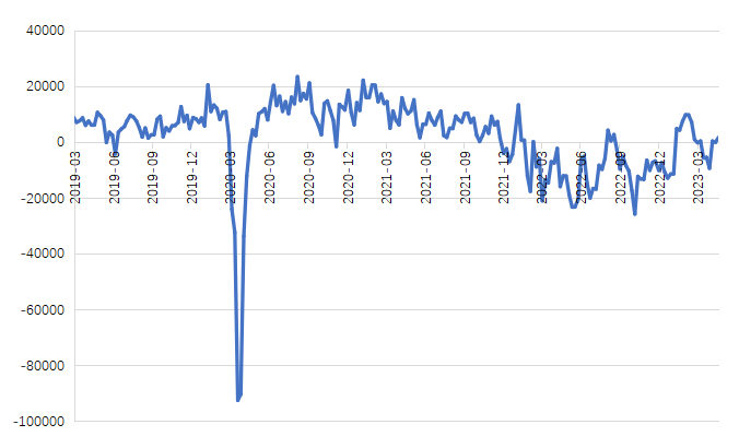 图2 美国长期共同基金的现金净流量：债券（百万美元）