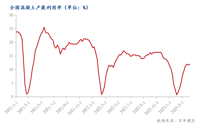 数据来源：百年建筑