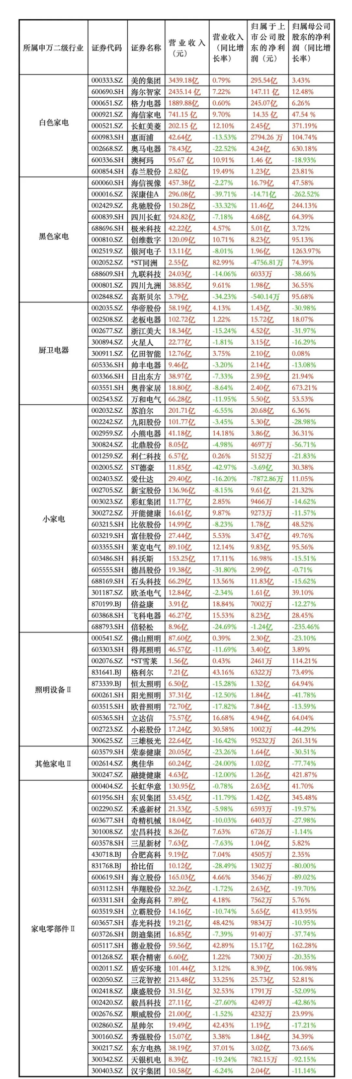 88家家用电器板块上市公司2022年业绩情况。（制图/蔡淑敏）