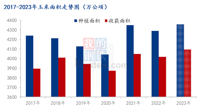 图 2017-2022年玉米种植面积走势图