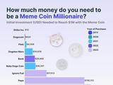 PEPE再掀投机热潮 下一个Meme Coin是什么？