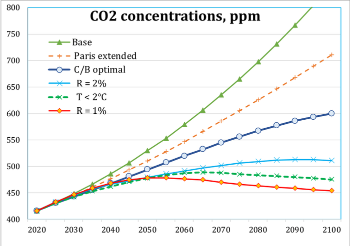 图2二氧化碳浓度，ppm