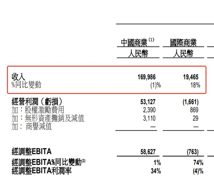 图源：阿里巴巴财报