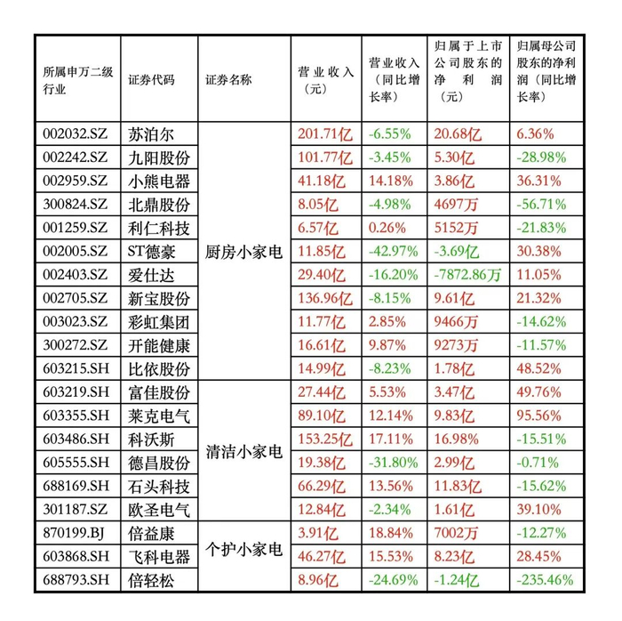 A股小家电上市公司2022年业绩情况。（制图/蔡淑敏）