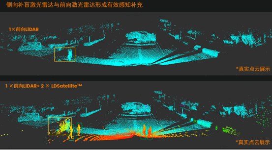 图：LDSatellite™补盲激光雷达与前向主雷达组合感知
