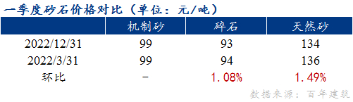 数据来源：百年建筑