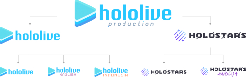 Hololive production旗下分部