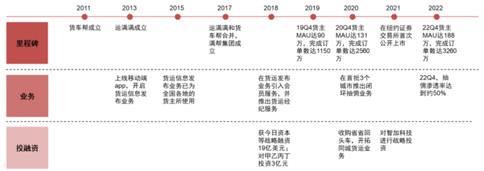 满帮集团发展历程。图源：中信证券
