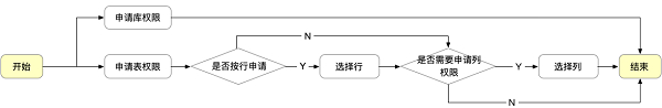火山引擎DataLeap权限申请流程