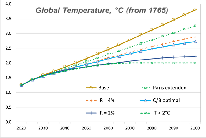 图3不同情景下全球气温上升