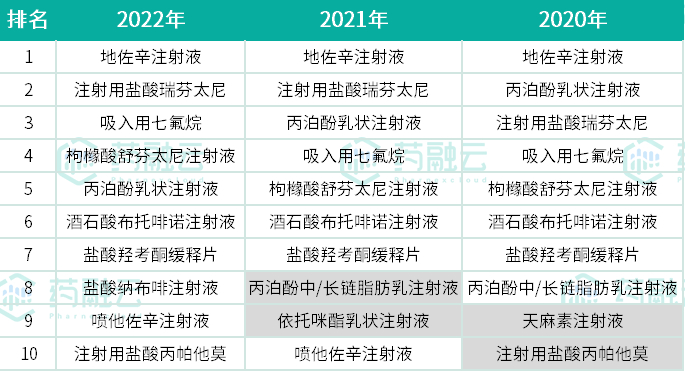 数据来源：药融云全国医院销售数据库