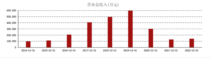 ↑好想你营业收入情况 截图自东方财富网