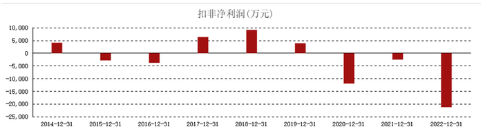 ↑好想你扣非净利润情况 截图自东方财富网
