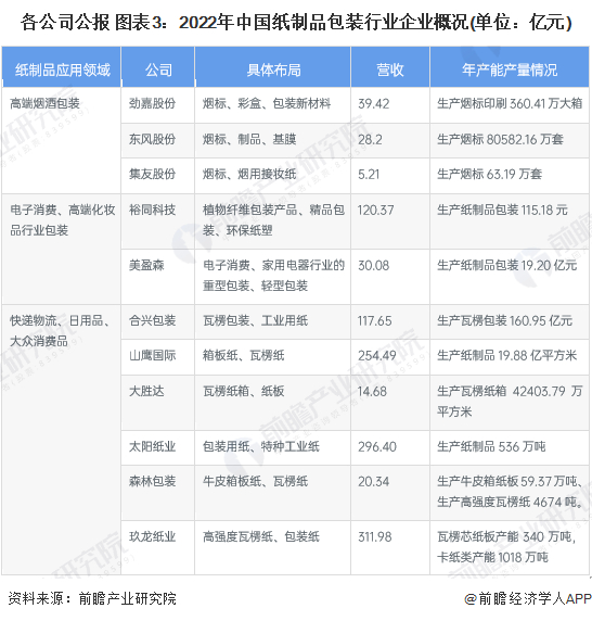 注：营收为2022年前三季度数据，年产能产量情况为2021年全年数据。