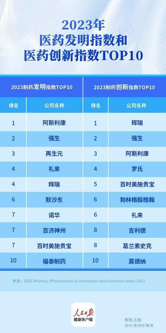 2023全球TOP30医药创新公司，中国只有一家上榜|榜单|阿斯利康|辉瑞|新药|研发_手机新浪网