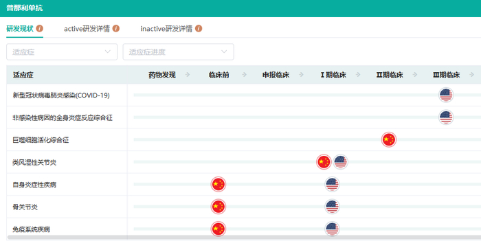 截图来源：药融云全球药物研发数据库