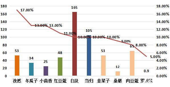 图4：周环比涨幅较大的部分品种