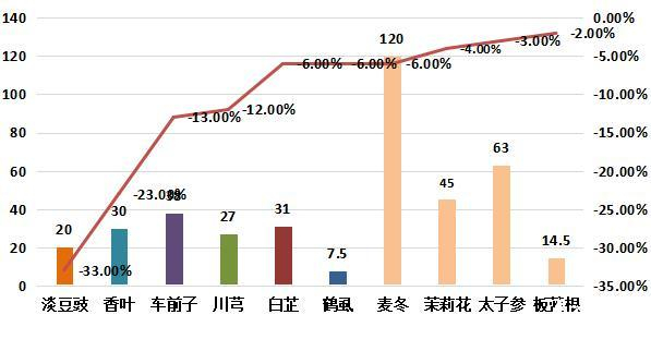图5：周环比跌幅较大的部分品种
