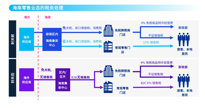 图源：《海南自贸港旅游零售市场白皮书 2023版》