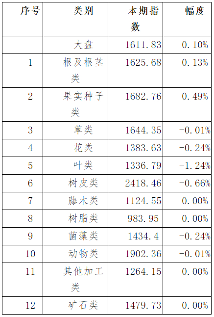 表1：本期亳州中药材价格指数变化情况