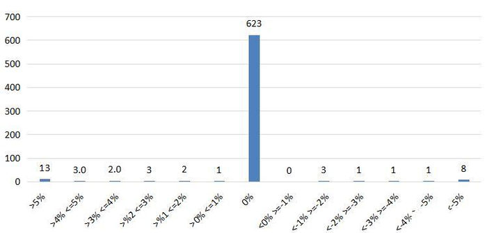 图3：中药材市场价格指数周对比涨跌分布图