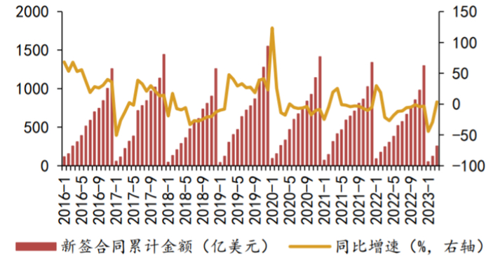 一带一路沿线国家新签工程合同累计金额，来源：商务部、财通证券
