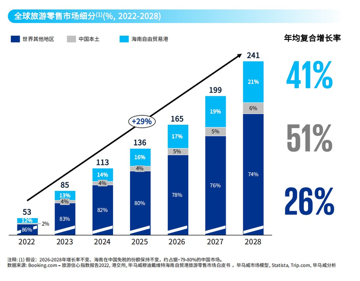 图源：《海南自贸港旅游零售市场白皮书 2023版》