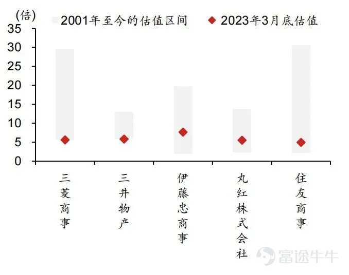 日本5大商社PE估值；資料來源：Bloomberg，野村東方國際證券