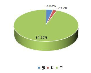 图2：中药材价格指数周对比