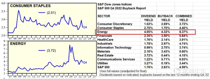 圖：美股各行業股息率