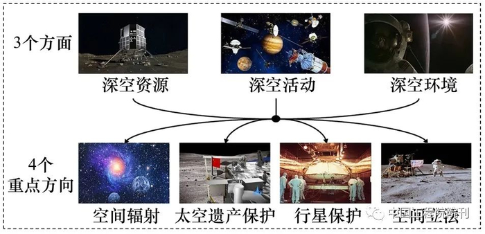 图1　深空安全涉及的基本方面与重点方向