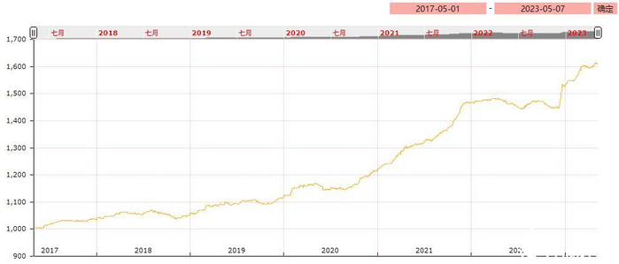 图1：亳州中药材价格指数走势图