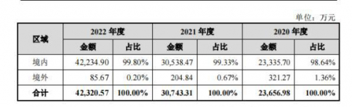 （思必驰过去三年的销售收入，数据来源：思必驰招股说明书）