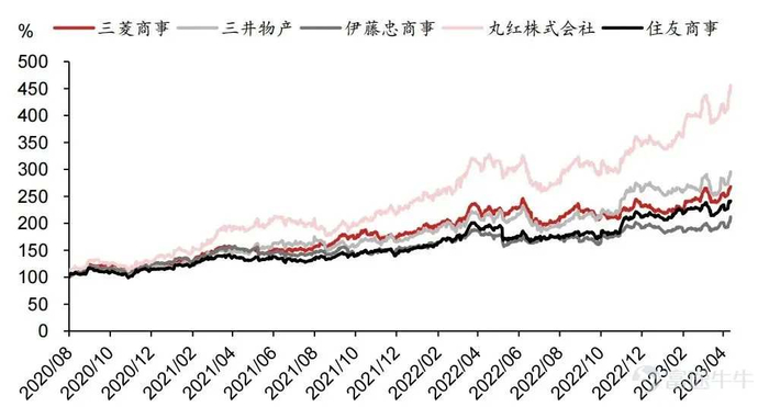 2020年8月以來日本5大商社股價漲幅；資料來源：Bloomberg，野村東方國際證券