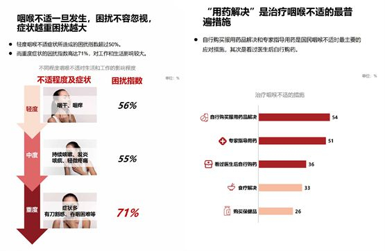 截图来源《2023国民咽喉健康白皮书》