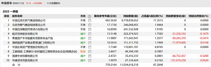 图：中油资本一季报前十大流通股东持股情况