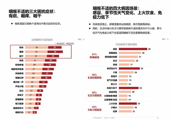 截图来源《2023国民咽喉健康白皮书》