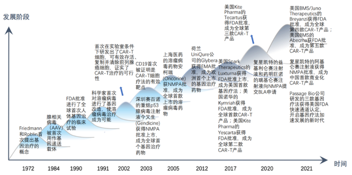 细胞和基因治疗发展历程