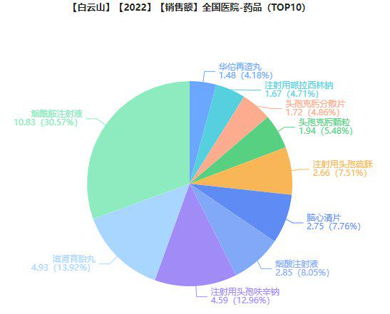 图片来源：药融云全国医院销售数据库