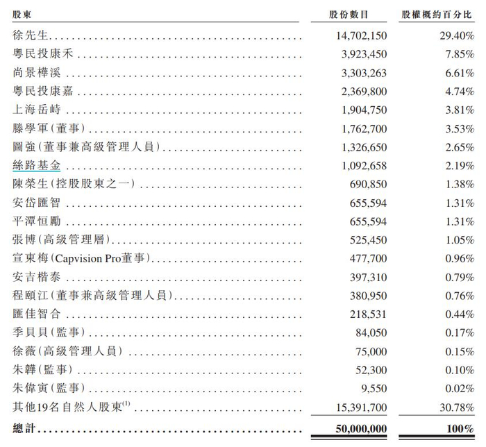 凯胜融英招股书截图，下同