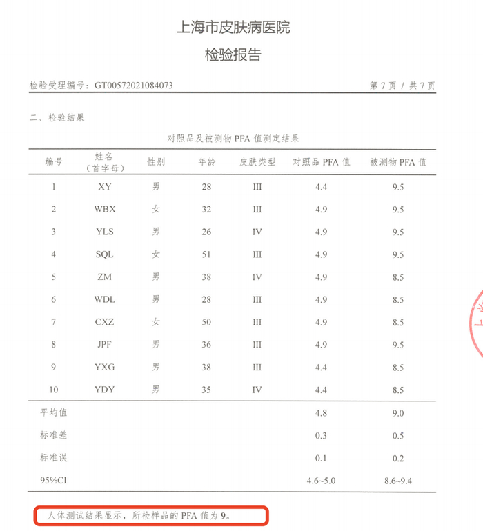 数据来源：上海市皮肤病医院检验报告