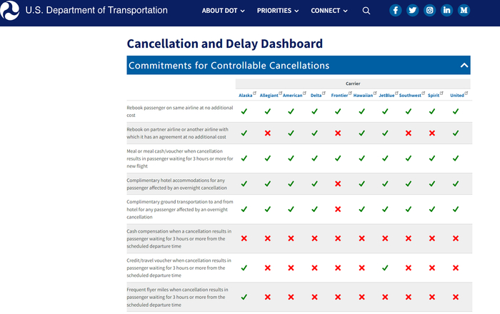（来源：美国交通部）