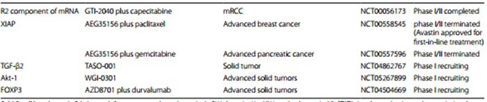 图2.开展临床试验的ASO药物