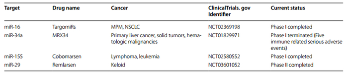 图4.已进入临床试验的miRNA
